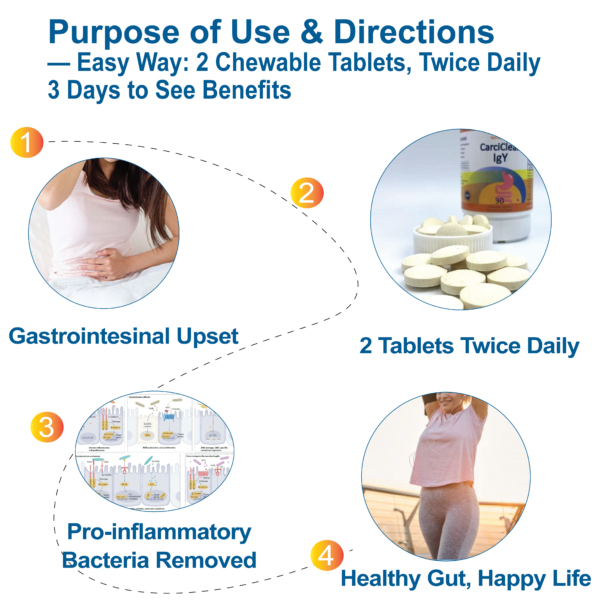 Purpose of use of Carciclear IgY chewable Tablets