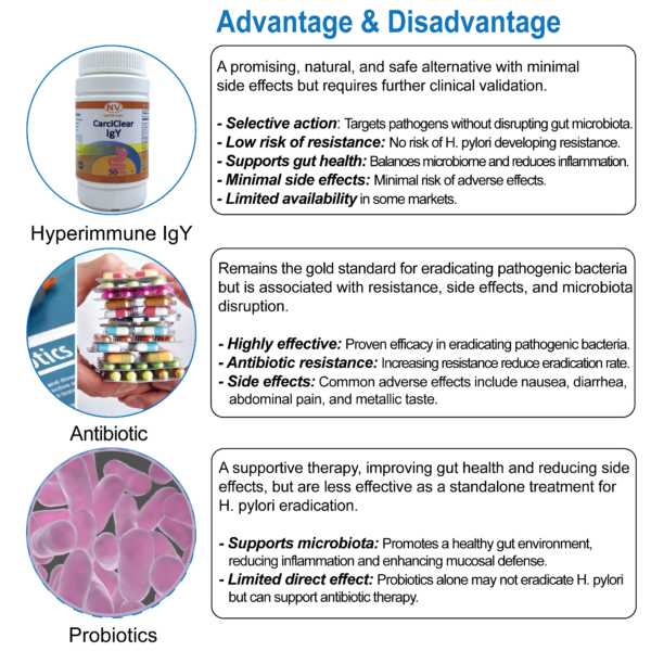 Advantage of Natriviga Carciclear IgY compared with antibiotics and probiotics in gut health support